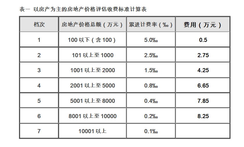 評估機構對房屋價值評估的費用